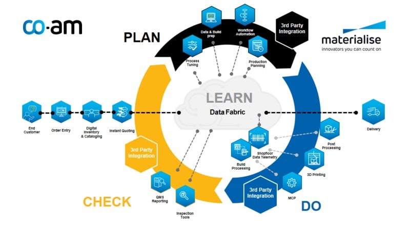 Quickparts führt die Softwareplattform CO-AM von Materialise ein